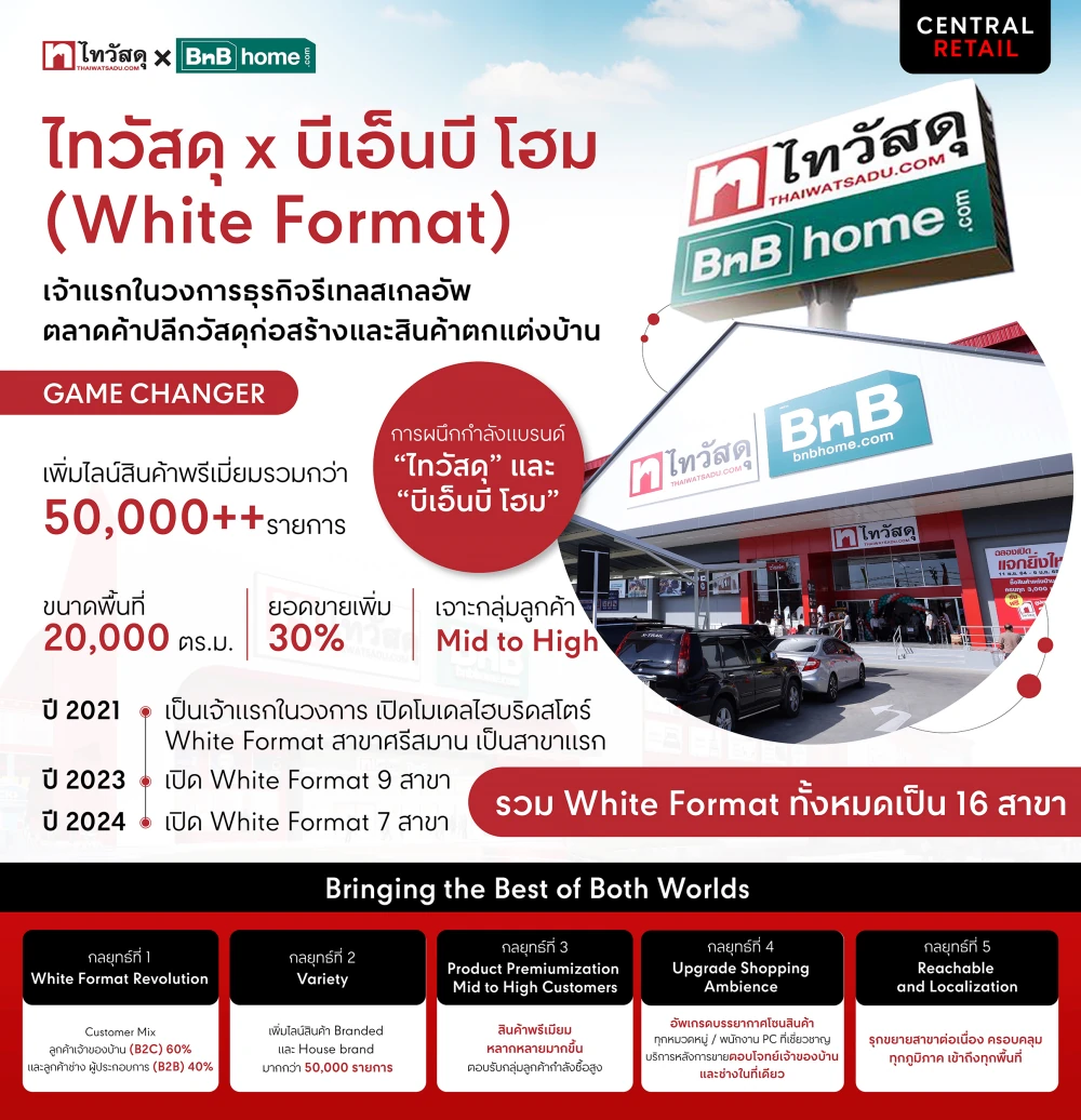 Thaiwatsadu celebrates 30% growth of ‘White Format’ stores – showcasing O2O solutions and launching festive marketing campaigns to boost year-end sales