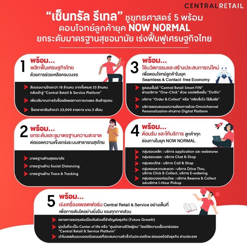 "เซ็นทรัล รีเทล" ชูยุทธศาสตร์ 5 พร้อม ตอบโจทย์ลูกค้ายุค NOW NORMAL ยกระดับมาตรฐานสุขอนามัย เร่งฟื้นฟูเศรษฐกิจไทย