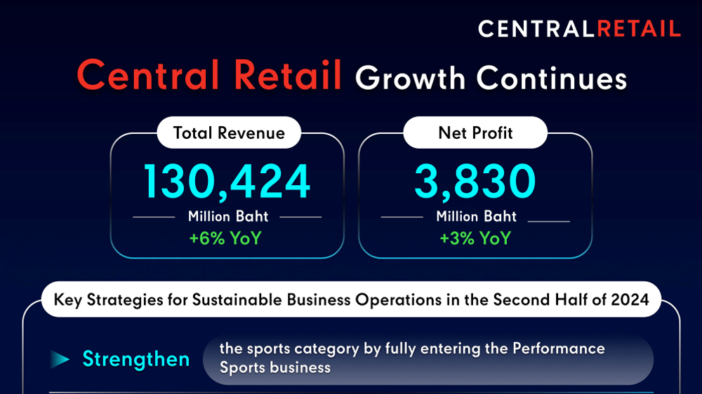 Central Retail Continues Strong Growth with THB 130,424 Million Revenue,  6% Up, Secures Major Sports Deal, Ready for High Season and Vietnam Boom