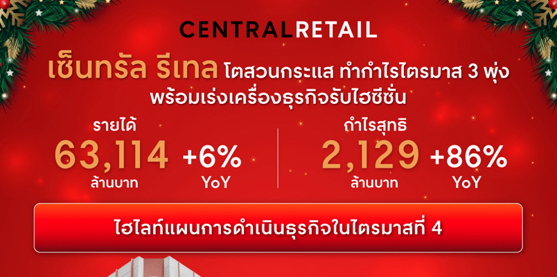 เซ็นทรัล รีเทล โตสวนกระแส ทำกำไรไตรมาส 3 พุ่ง 86% พร้อมเร่งเครื่องธุรกิจรับไฮซีซั่น