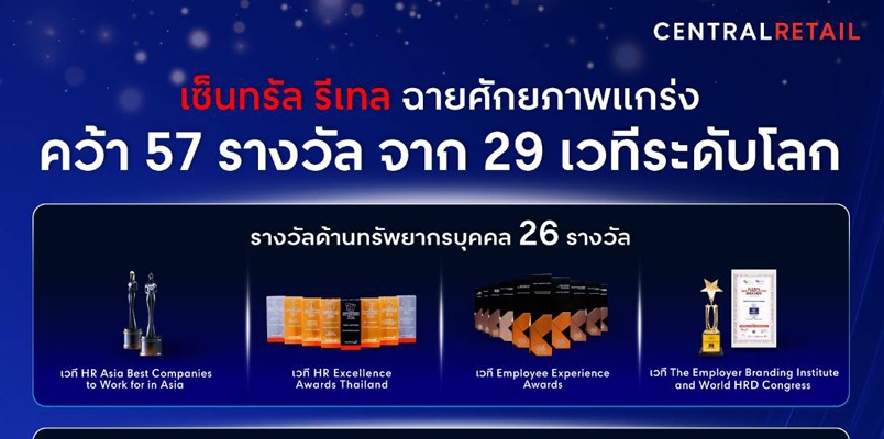 กวาดรางวัลจากทั่วโลก! เซ็นทรัล รีเทล คว้า 57 รางวัล ในปี 67 โชว์แกร่งทุกมิติ  ทั้งด้านบุคลากร, Business & Governance, Sustainability, Leadership และ IR