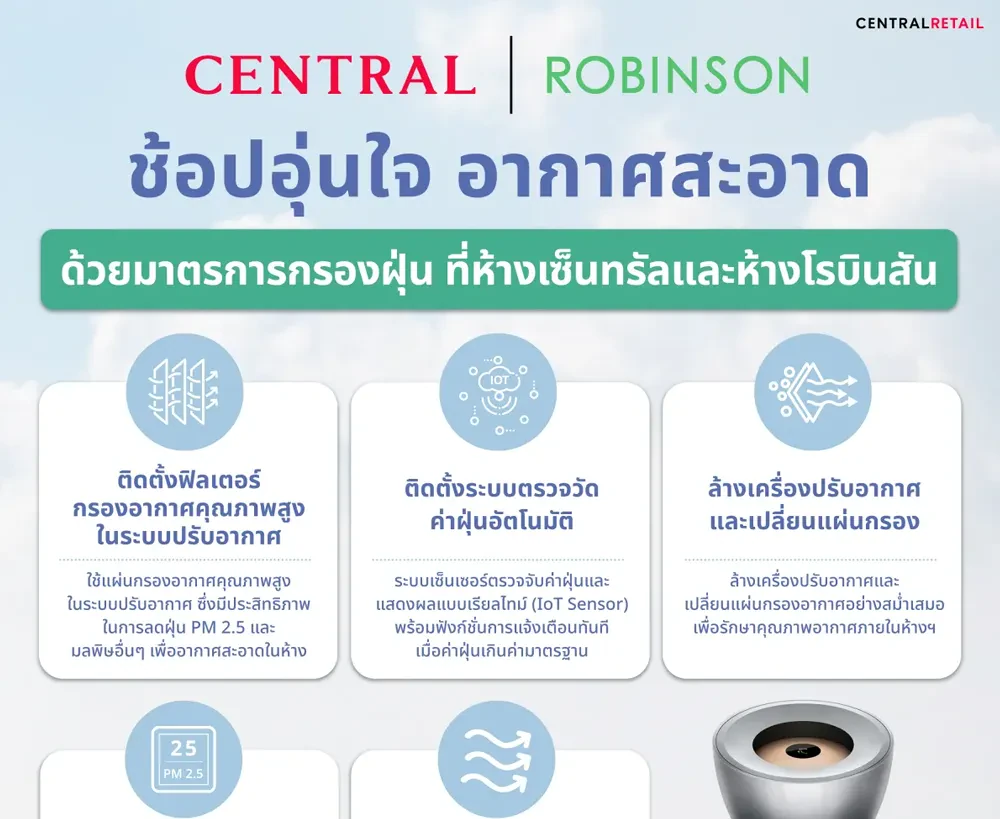 ห้างเซ็นทรัลและห้างโรบินสัน ในเครือเซ็นทรัล รีเทล  ใส่ใจลูกค้าด้วย 5 มาตรการอากาศสะอาดภายในห้าง พร้อมโปรโมชั่นเครื่องฟอกอากาศ ช้อปอุ่นใจ อากาศสะอาดที่ห้างเซ็นทรัลและห้างโรบินสันทุกสาขา